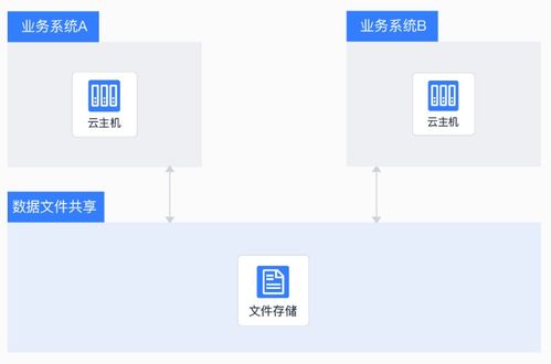 互聯網時代存儲神器 主機掛載存儲，讓數據處理與存儲更輕松