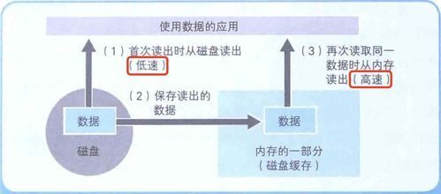 計算機底層知識 內存、磁盤、數據壓縮與存儲服務的協同之道